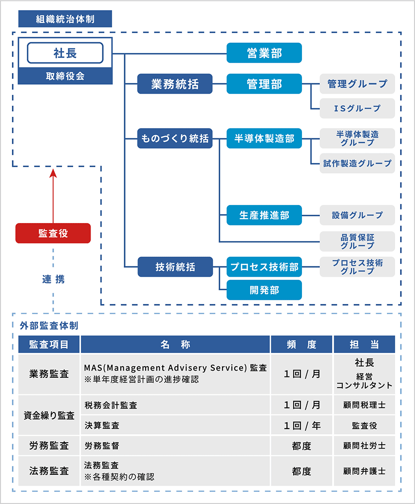 組織統治体制