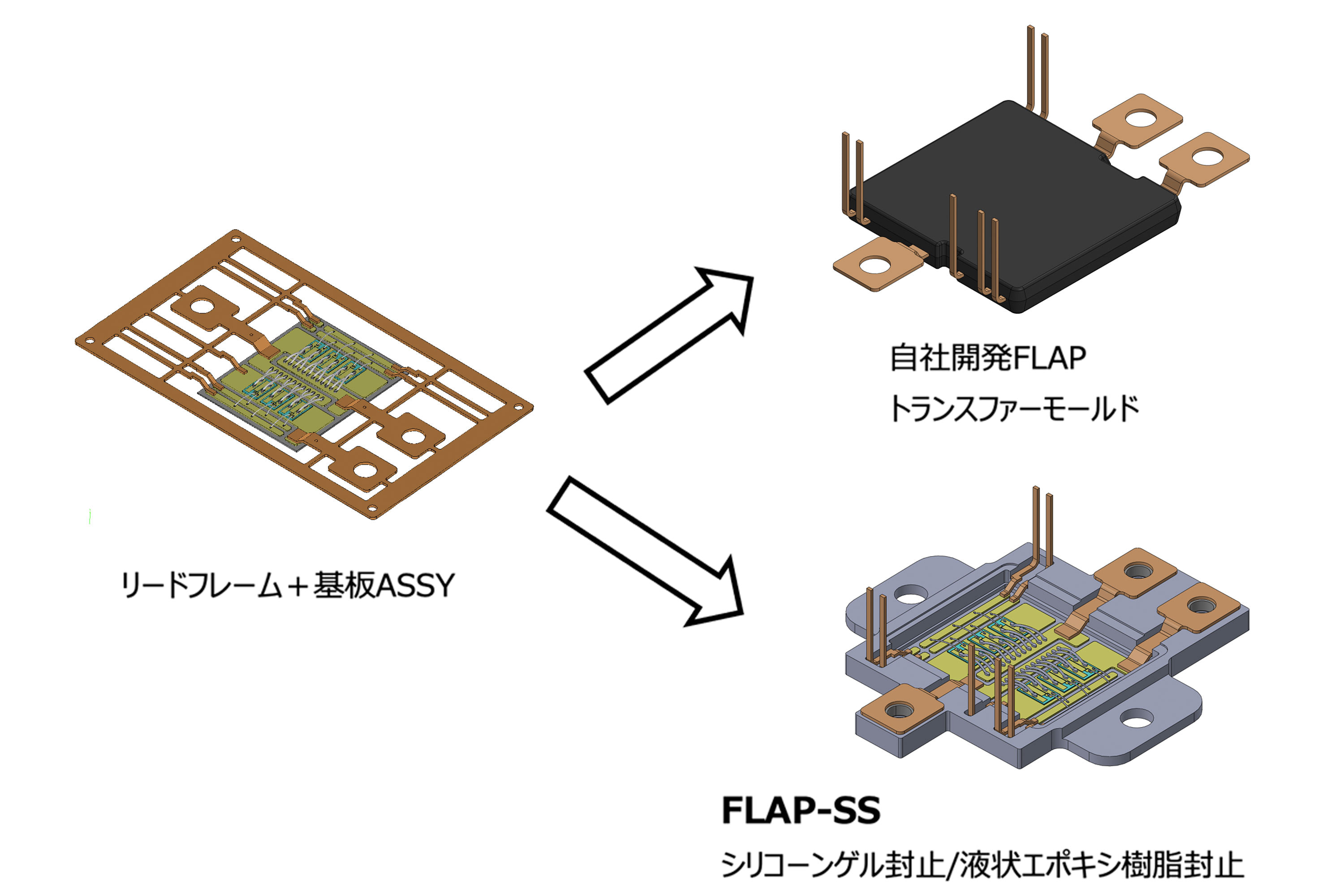 基本となるリードフレーム、回路基板を共用化し、樹脂ケースを用いなければFLAPとして、樹脂ケースを用いることで FLAP-SSとしてご利用いただけます。