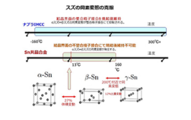 IMC接合プロセス