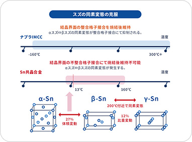 IMC接合プロセス