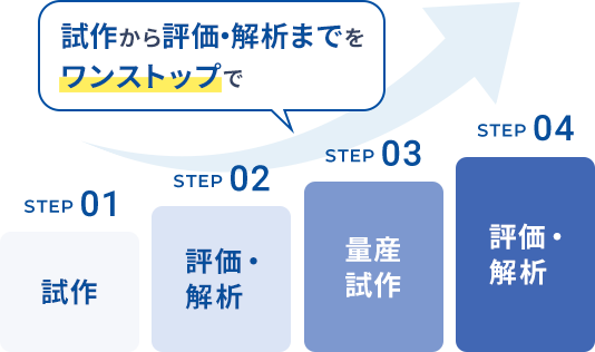 パワーデバイスの設計から試作・量産まで一気通貫での製品開発が可能!