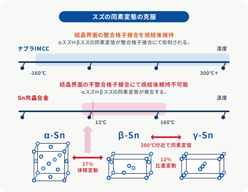 次世代パワー半導体の高温対応接合を可能にするIMC技術