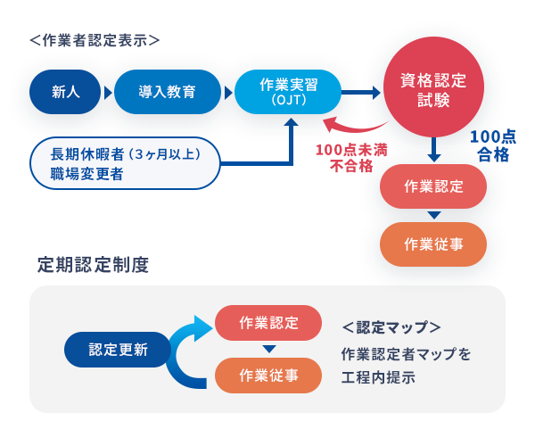 作業者認定制度