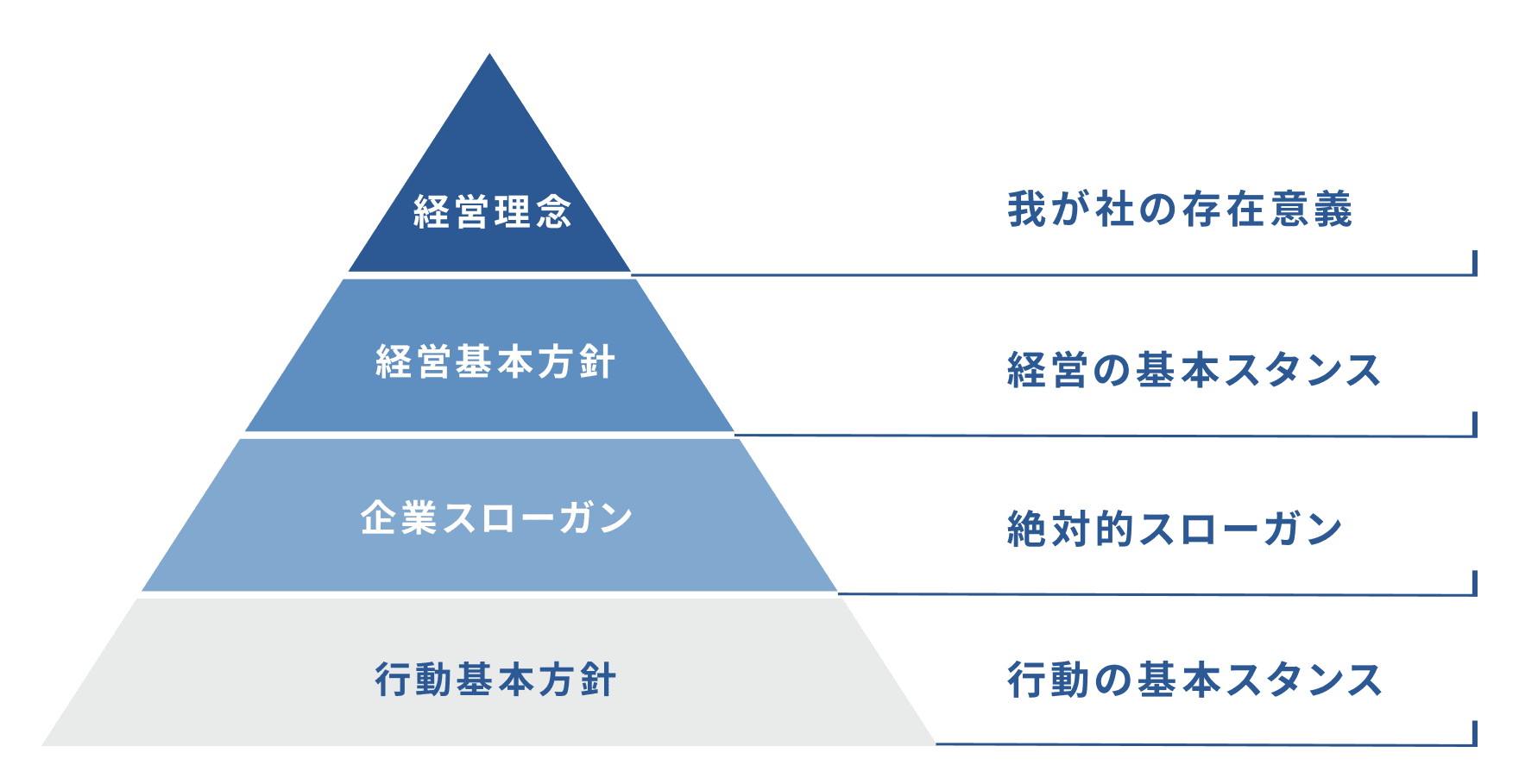 CSRにおけるビジョンと経営理念体制