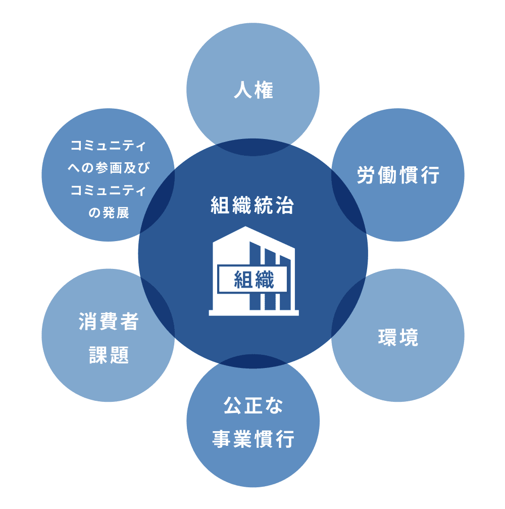 CSR全体的なアプローチ