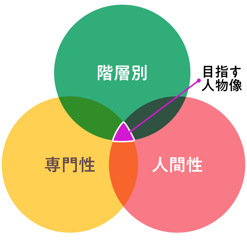 大分デバイステクノロジーが目指す人物像