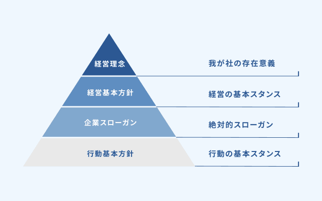 ビジョンと経営理念体制
