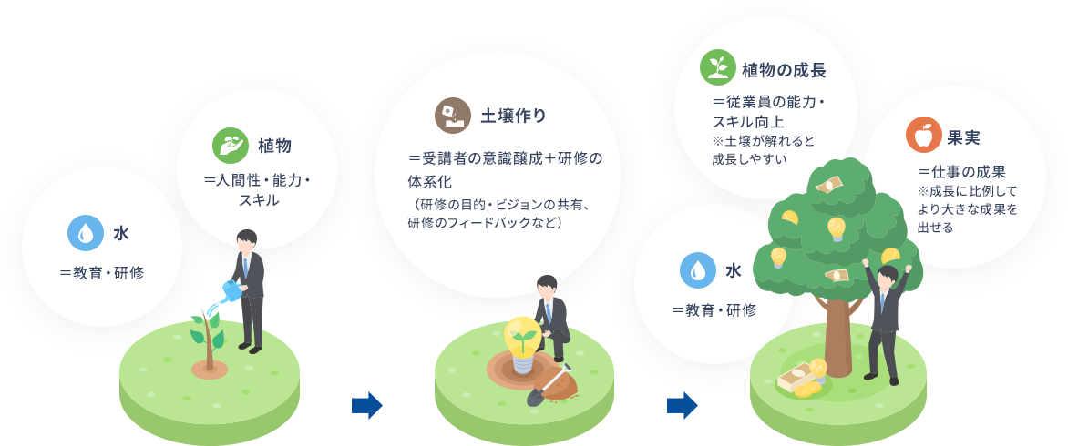 人材育成に対する教育（研修）の役割