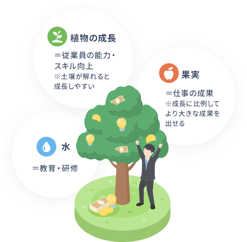 植物の成長＝従業員の能力・スキル向上、果実＝仕事の成果