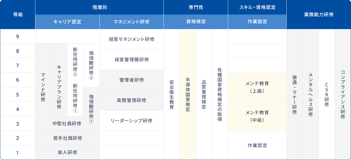 社員研修体制図（キャリアマップ）
