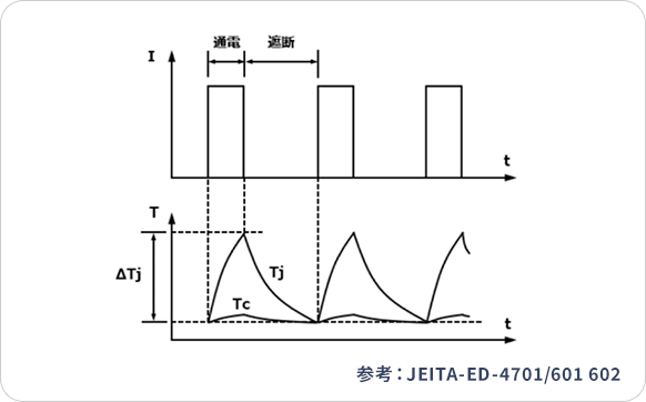 ΔTj（ショートタイム）パワーサイクル試験