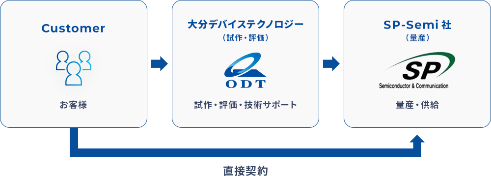 ODTが試作から量産移行までを支援