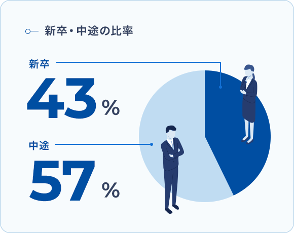 新卒・中途の比率
