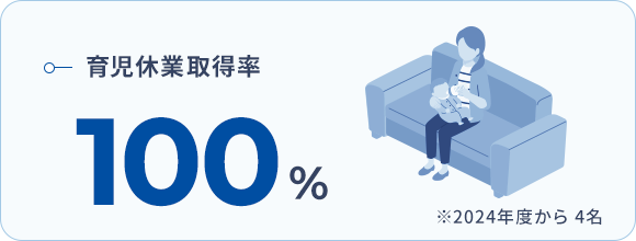 育児休業取得率