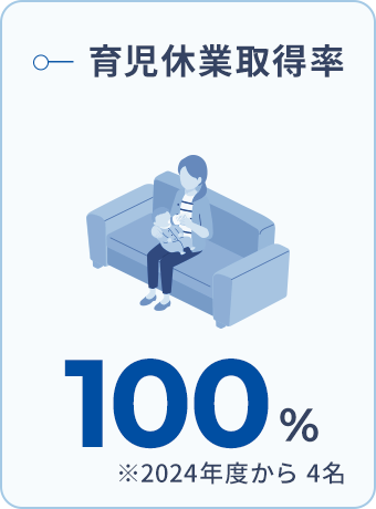 育児休業取得率