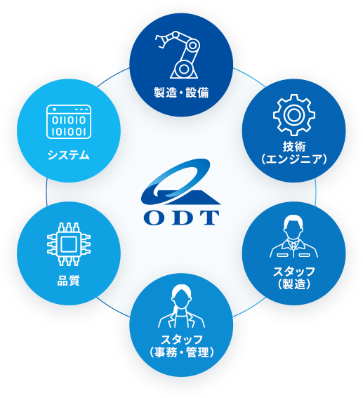 製造・設備～技術（エンジニア）～スタッフ（製造）～スタッフ（事務・管理）～品質～システム
