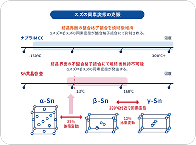 IMC接合プロセス