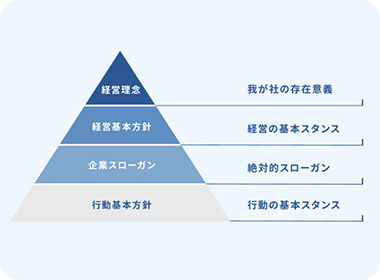 ビジョンと経営理念体制