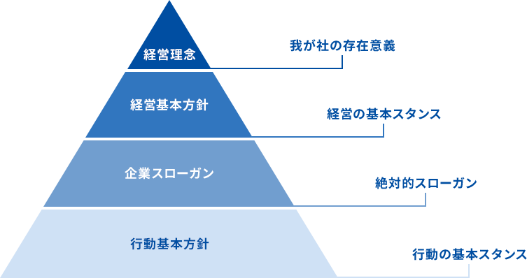 経営理念体系図