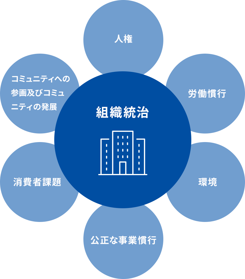 ISO26000 7つのテーマ図