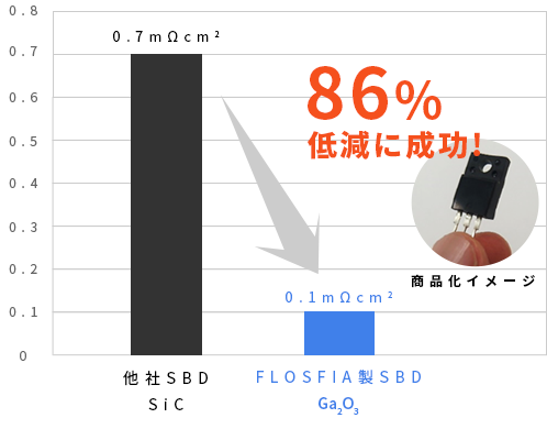 FLOSFIA製の酸化ガリウムSBD（試作品）
出典：FLOSFIA