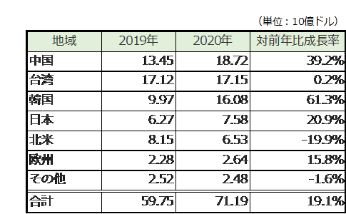 世界半導体製造市場の推移