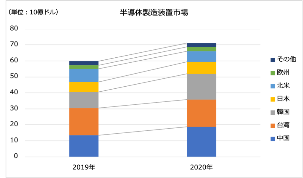 出典：SEMIのプレスリリースを基に作成