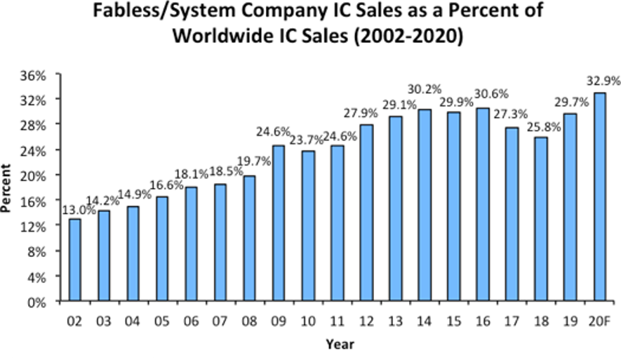 出典：IC Insights