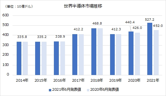 世界半導体市場推移