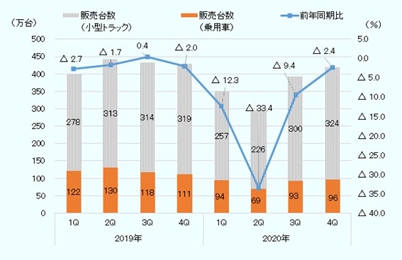 米国での新車の販売台数2019年2020年の棒グラフ