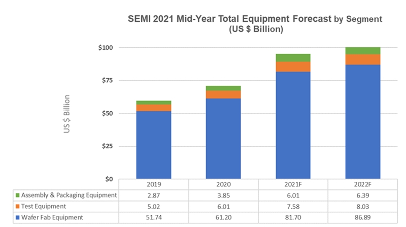 SEMI（国際半導体製造装置材料協会）が2021年7月に発表した世界半導体製造装置の市場予測