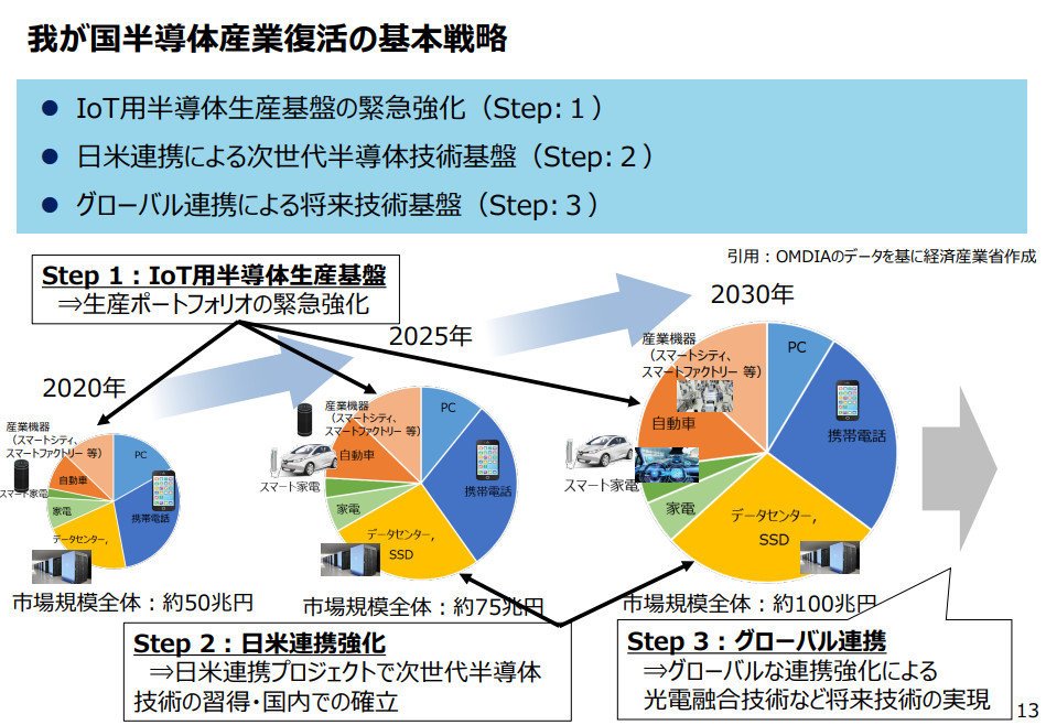 半導体産業基盤緊急強化パッケージのイメージ　出典：経済産業省 https://monoist.itmedia.co.jp/mn/articles/2111/16/news079.html