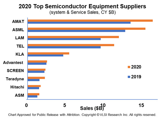 2020年半導体装置メーカートップ10 出典：VLSI Research