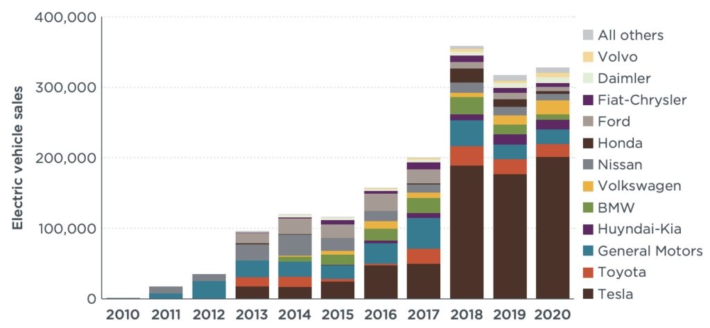 米国における自動車メーカー別EV売上推移　出典：ICCT