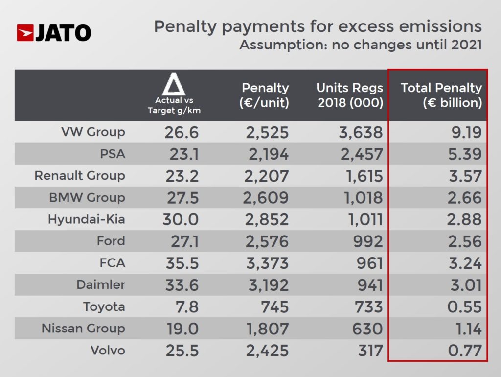 2018年に販売した新車のCO2排出量平均から算出した罰金額　出典：JATO