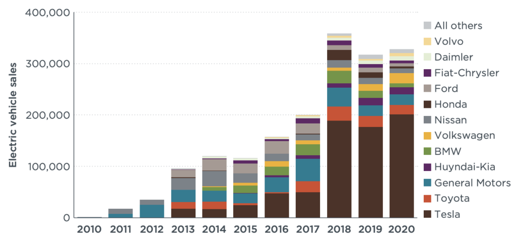 米国における自動車メーカー別EV売上推移 出典:ICCT