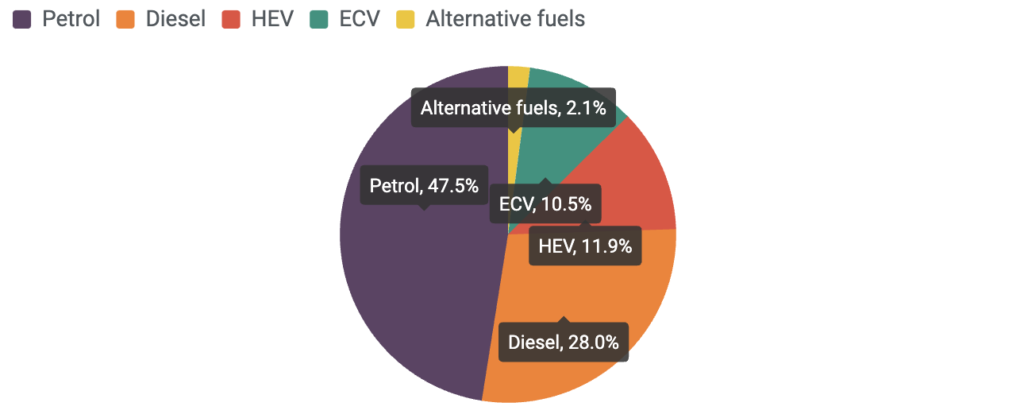 欧州における2020年の新車販売の車種別割合 出典:ACEA