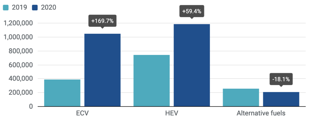 2019年と2020年の新車販売台数比較 出典:ACEA