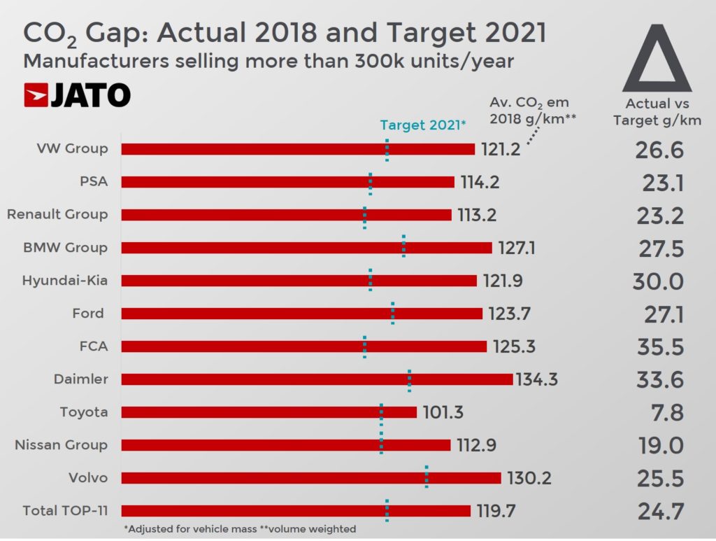 販売した新車のCO2排出量平均(2018年)と規制値との比較 出典:JATO