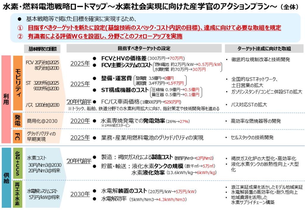 新「水素・燃料電池戦略ロードマップ」　出所：経済産業省