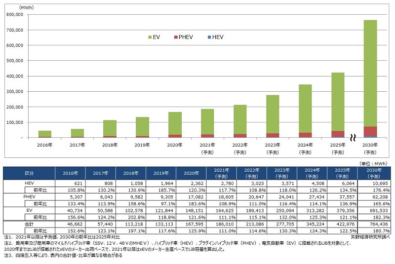 車載用リチウムイオン電池世界市場規模の推移（政策予測ベース）出典：矢野経済研究所