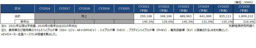 車載用リチウムイオン電池世界市場規模の推移（政策予測ベース）出典：矢野経済研究所