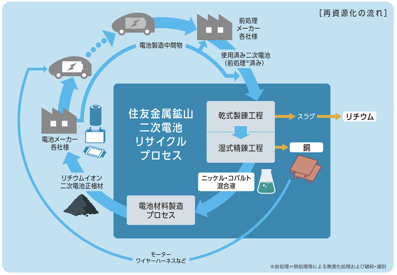 二次電池再資源化の流れ　出典：住友金属鉱山