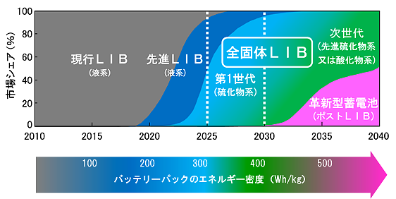 車載用バッテリーの技術ロードマップ　出典：NEDO