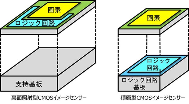 積層型イメージセンサー概念図と断面図　出所：日本半導体歴史館
