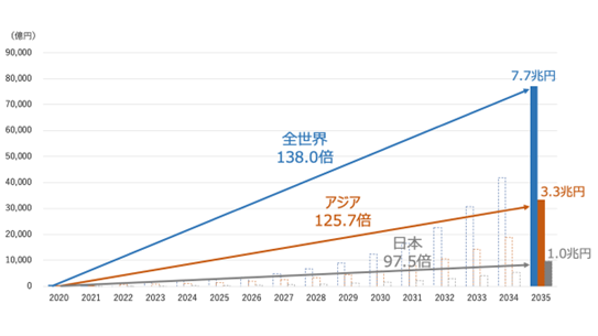 燃料電池システムの市場予測 出所:富士経済のプレスリリースを基に作成