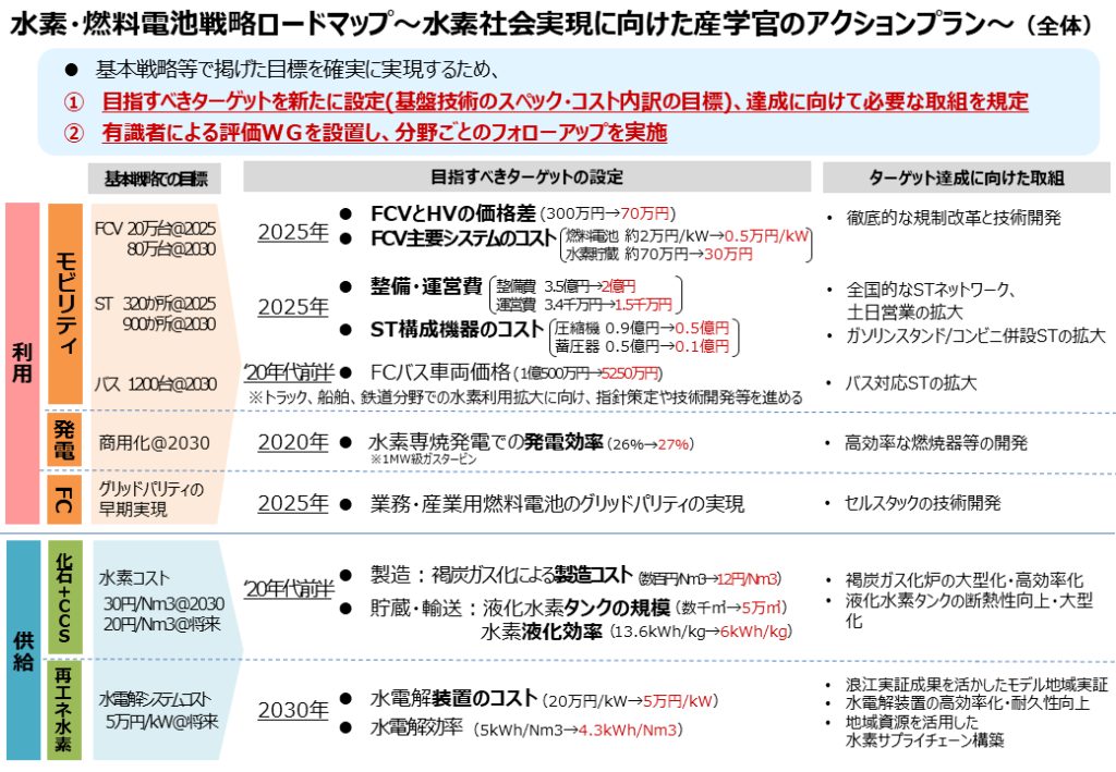 新「水素・燃料電池戦略ロードマップ」 出所:経済産業省