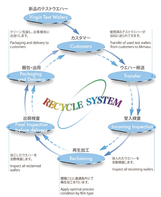 シリコンウエハ　リサイクルイメージ　出所：三益半導体工業