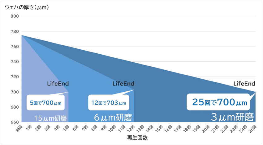 ウエハ研磨量と再生可能回数のイメージ　出所：新菱