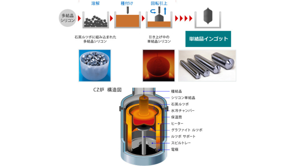 単結晶インゴットの引き上げ工程　出所：SUMCO